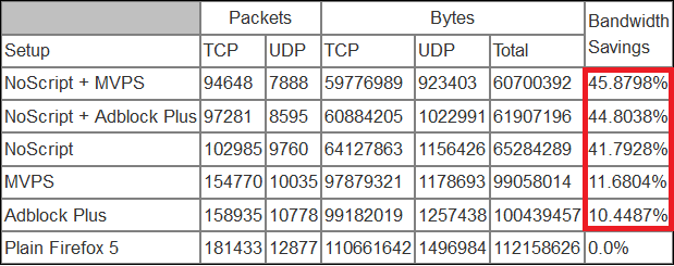 Bandwidth saving percentages highlighted in red